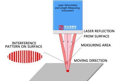 WGS-L030 Laser Velocimetry and Length Measuring Instrument
